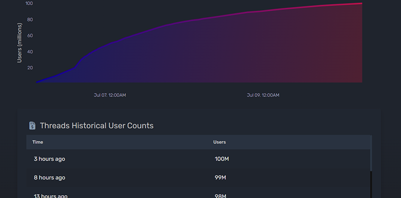 Meta旗下Threads上線不到五天用戶破億，挑戰Ch&nbsp;圖片