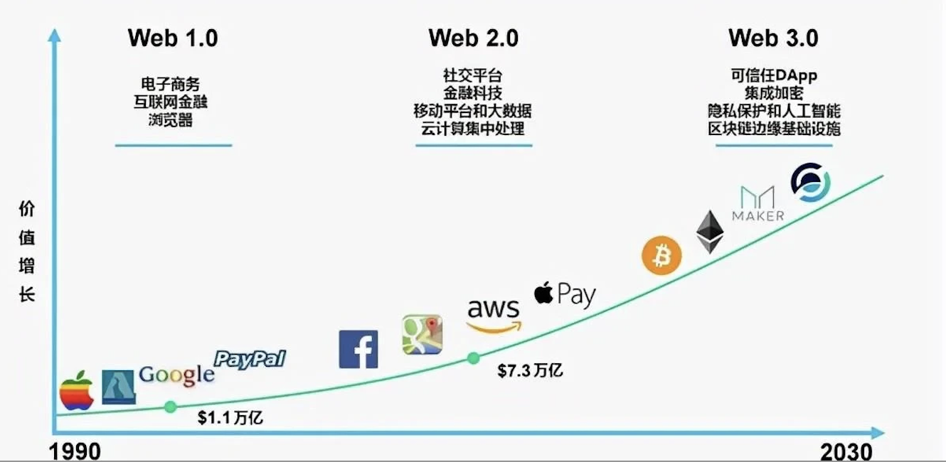 Web3.0是什么：元宇宙Web3.0現在和未來圖片