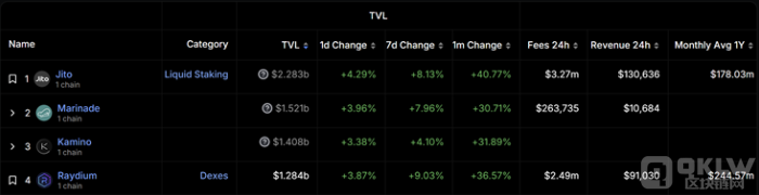 Solana在7月強勁上漲后接近年度高點，SOL價格創&nbsp;圖片
