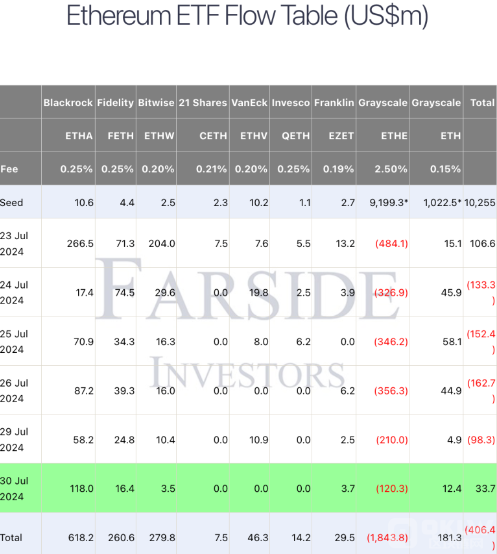 以太坊現(xiàn)貨ETF首日資金流入，灰度ETHE賣(mài)壓減緩圖片