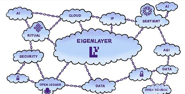 EigenLayer與AI的融合：未來(lái)Web3云服務(wù)的前沿項(xiàng)&nbsp;圖片