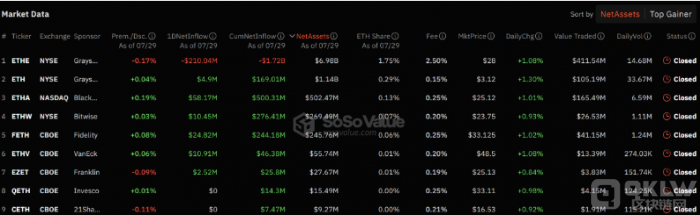 EthereumETF推出未能提振ETH需求，市場反應(yīng)冷淡圖片