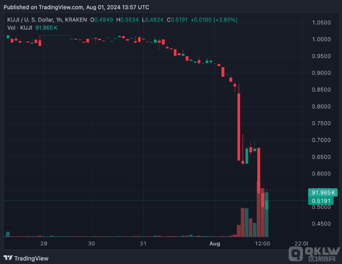 KujiraTokens暴跌48%，基金會(huì)頭寸被清算引發(fā)市&nbsp;圖片