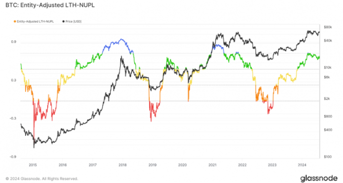 Bitcoin長期持有者信心強(qiáng)勁：LTH-NUPL&nbsp;指&nbsp;圖片