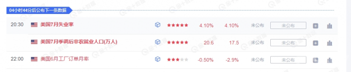 美國(guó)7月非農(nóng)就業(yè)數(shù)據(jù)公布在即，市場(chǎng)預(yù)期波動(dòng)加&nbsp;圖片