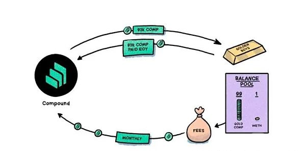 Humpty 接管了 Compound DAO：Decentralizatio&nbsp;圖片