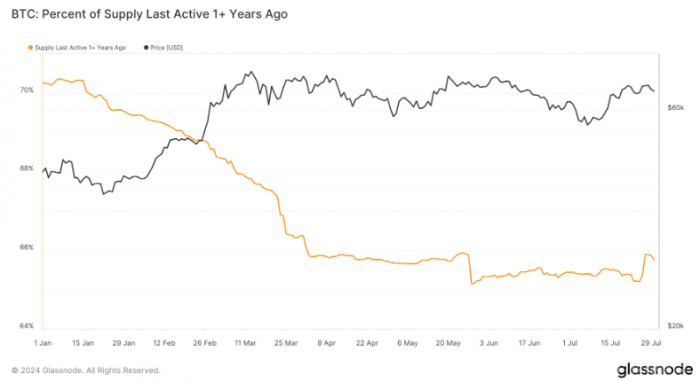Bitcoin長期持有者活躍度增加，市場流動性顯著&nbsp;圖片