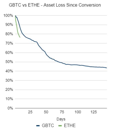 Ethereum市場面臨雙重挑戰：ETF流入與Genesis資&nbsp;圖片