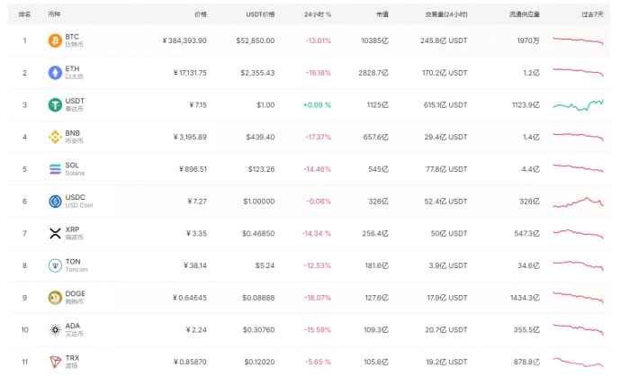 Crypto市場遭遇'815'暴跌：Bitcoin跌破&nbsp;圖片