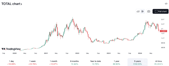 Crypto市場遭遇重創：市值創2022年以來最大單日&nbsp;圖片