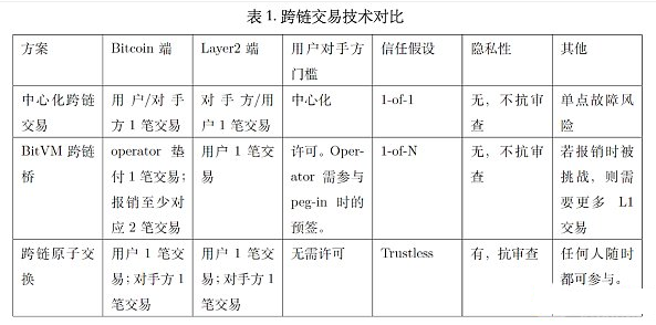 適配器簽名及其在跨鏈原子交換中的應用圖片