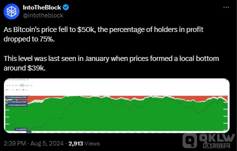 Bitcoin市場情緒轉向極度恐懼，持有者盈利率降&nbsp;圖片