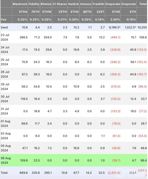 貝萊德EthereumETF自推出以來累計籌資近9億美元圖片