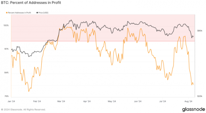 Bitcoinӯ����ַ�����Ĝp��ǰ��100%����80%�DƬ