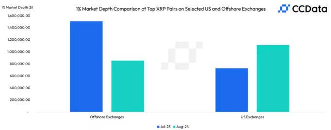 XRP鯨魚青睞美國交易所：高流動(dòng)性促進(jìn)市場(chǎng)活躍圖片