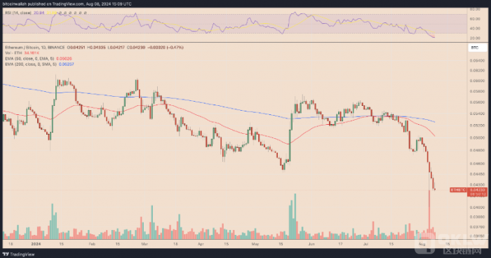 Ethereum市場份額下降：Bitcoin如何奪走Ethere&nbsp;圖片