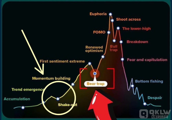 Bitcoin熊市陷阱是否已結(jié)束？分析師看好下一個(gè)&nbsp;圖片