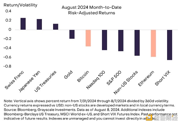 Grayscale：Ethereum為何表現不佳？加密市場下&nbsp;圖片