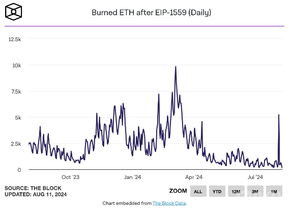 EthereumGas費(fèi)用驟降，ETH燃燒率創(chuàng)年內(nèi)新低圖片