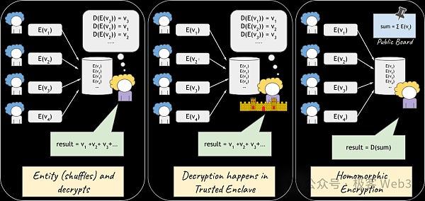 幾分鐘搞懂全同態加密FHE：運行模式與應用場景圖片