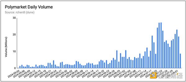 Polymarket：一個美國大選驅動的成功故事圖片