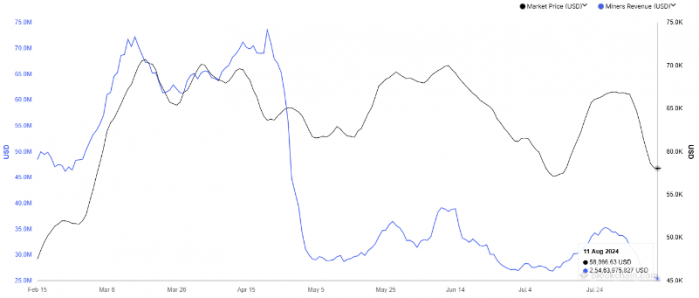 Bitcoin礦工2024年日收入創歷史新低圖片