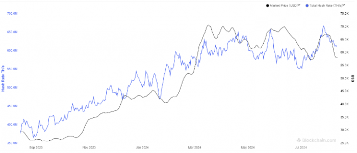 BitcoinMining哈希率持續(xù)下滑，較歷史最高水平&nbsp;圖片