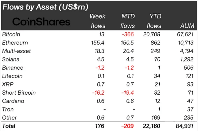 加密投資產(chǎn)品流入激增，Ethereum占主導地位圖片