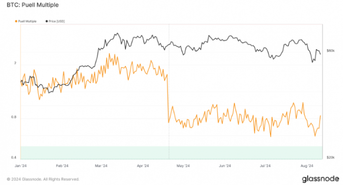 Bitcoin Puell 倍數(shù)難以恢復，市場不確定性依然&nbsp;圖片