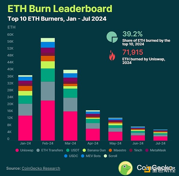 Coingecko：Ethereum總共銷毀了多少ETH？是通脹&nbsp;圖片