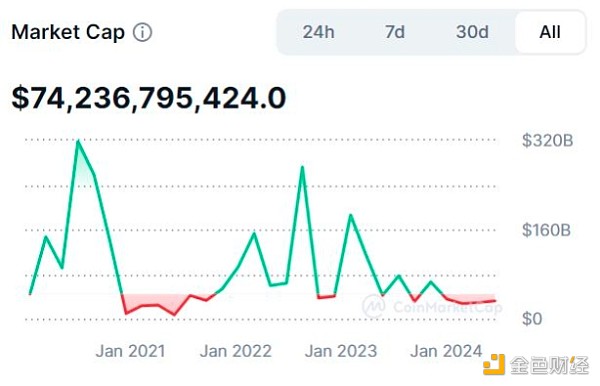 Memecoin的未來是*I*C*O和NFT嗎？圖片