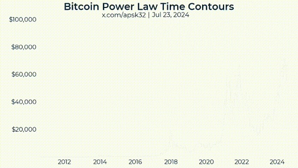 畫出Bitcoin的未來——對數(shù)增長模型圖片