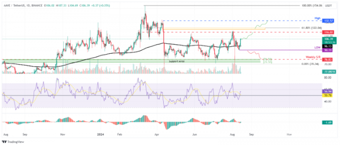 AAVE價格回升，市場信號顯現增長潛力圖片