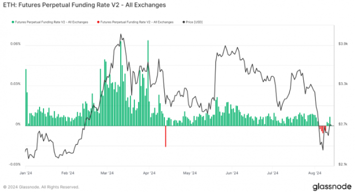 Ethereum期貨市場情緒轉變 2024年看跌趨勢顯現圖片