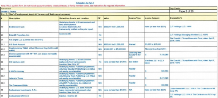 特朗普最新財(cái)務(wù)文件曝光 擁有Crypto高達(dá)100萬(wàn)到&nbsp;圖片