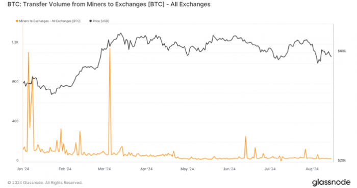 2024年Bitcoin礦工向交易所轉(zhuǎn)賬顯著減少圖片