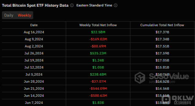 盡管8月份資金流出，現(xiàn)貨Bitcoin&nbsp;ETF&nbs&nbsp;圖片