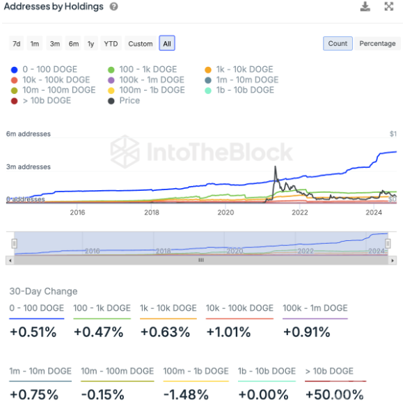 DOGE鯨魚持倉大增 30天內(nèi)上漲50%，對價格有何影&nbsp;圖片