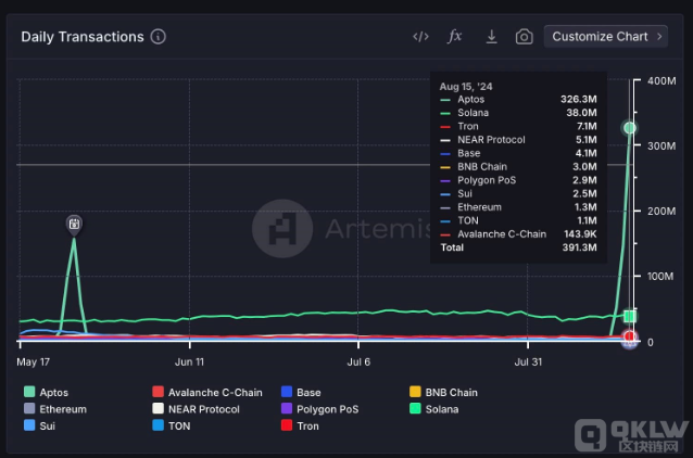 Aptos日交易量創歷史新高：對APT價格的影響分析圖片
