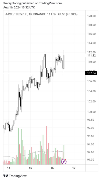 分析師看好 DeFi Tokens AAVE，預(yù)測其潛力將“&nbsp;圖片