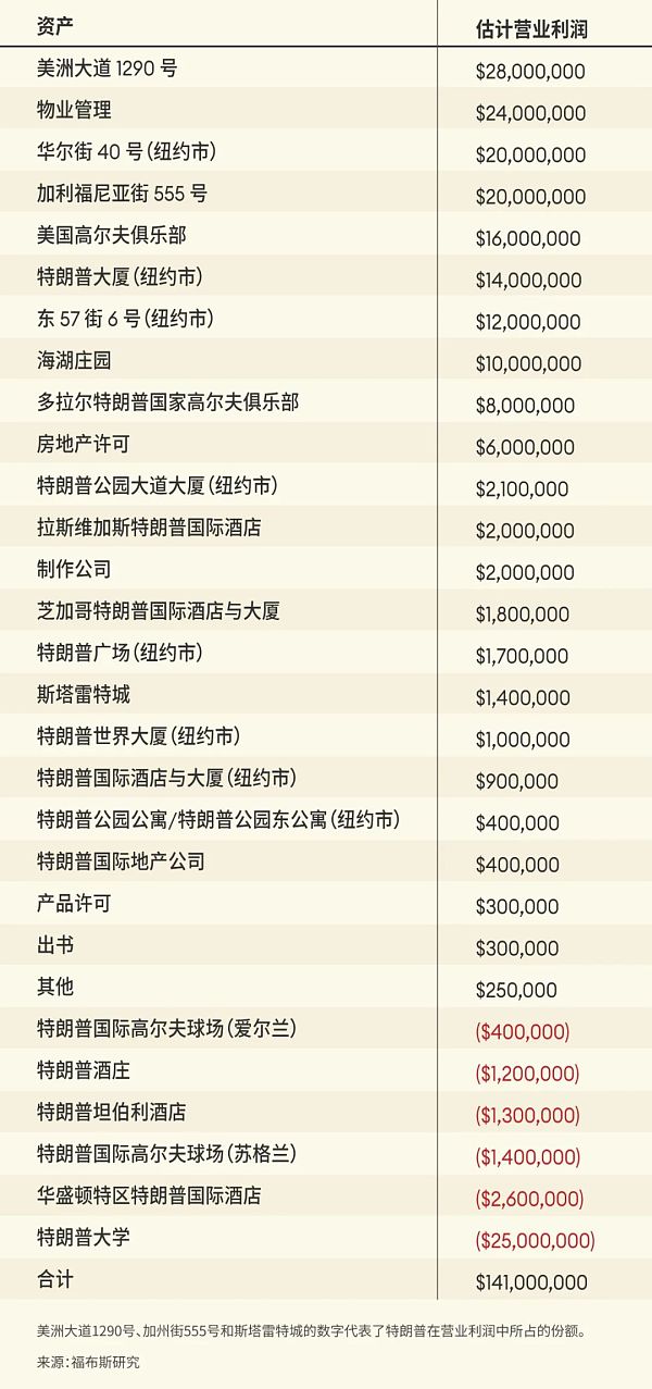 特朗普是如何在白宮賺到5.5億美元的？圖片