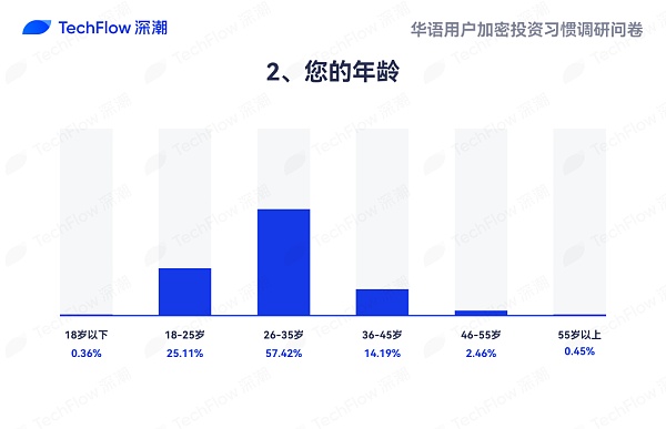 華語加密市場大調查：從交易習慣、MBTI 到熱門&nbsp;圖片