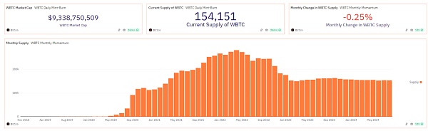 承兌商接連出逃 WBTC“孫宇晨”效應持續發酵圖片