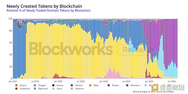 Blockworks Research：從鏈上數據看Memecoin圖片