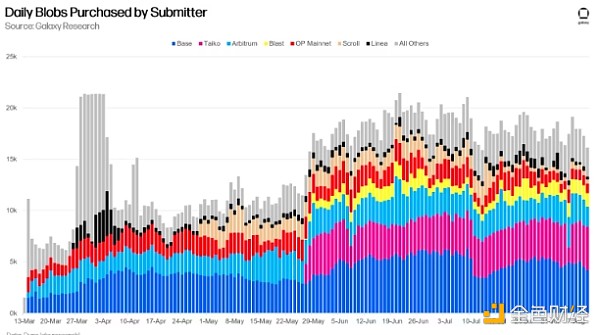 Dencun升級150天后：Blob對Rollups經濟有何影響？圖片