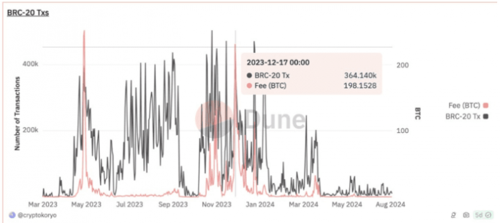 Bitcoin生態(tài)的質(zhì)押新機(jī)遇：Babylon和Lorenzo的&nbsp;圖片