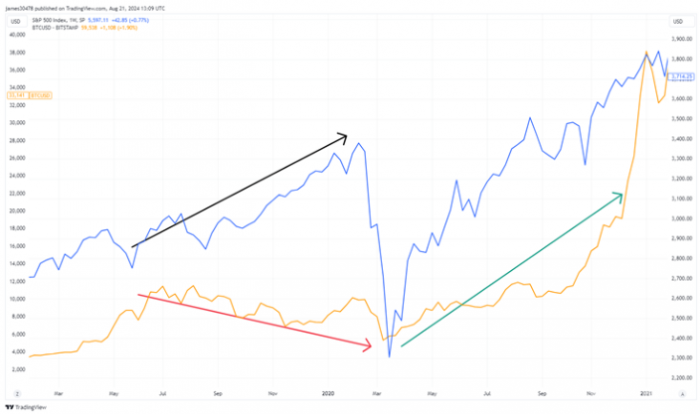 Bitcoin與標(biāo)普500指數(shù)背離現(xiàn)象重現(xiàn)&nbsp;市場(chǎng)動(dòng)&nbsp;圖片