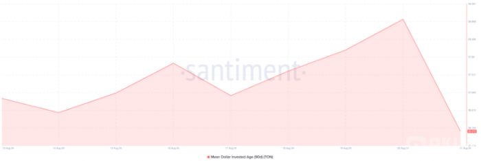 Toncoin價格面臨下行壓力，持有者信心不足圖片