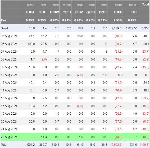 EthereumETF連續提款創紀錄，市場拋售壓力加劇圖片