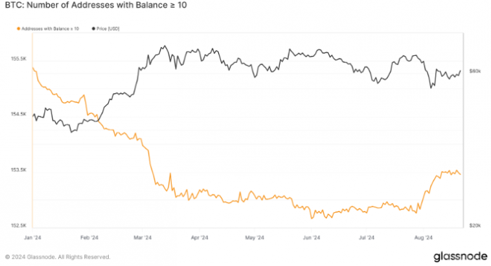 持有至少10 BTC的Bitcoin地址數量回升圖片